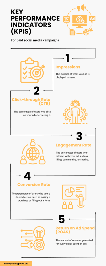 Key Performance Indicators (KPIs) For Paid Social Media Campaigns | Yudha Global Canada